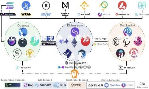 如需了解ETH钱包是否支持TRC20代币，首先需要理解ETH和TRC20的基本概念。ETH（以太坊）是一个区块链平台，而TRC20则是基于波场（TRON）区块链的代币标准。下面详细介绍这两者的差异及其相互关系。

ETH和TRC20的定义
ETH即以太坊，是一个提供智能合约功能的开源区块链平台。用户可以在以太坊上创建和发行自己的代币，以及构建去中心化应用程序（DApps）。以太坊的官方代币是以太币（ETH），也是网络中消费计算资源的媒介。

而TRC20是TRON网络上的代币标准，类似于以太坊的ERC20标准。TRC20代币在TRON生态系统中发挥作用，用户可以通过TRON网络的链上活动进行交易和交互。TRON提供了高吞吐量、低交易费用的优势，吸引了很多开发者和投资者的目光。

ETH钱包与TRC20的兼容性
一般来说，ETH钱包主要是基于以太坊网络的，它们专注于内部管理以太币和以太坊生态内的代币（例如ERC20）。很多钱包对于代币标准和区块链的支持是相对独立的。在这种情况下，ETH钱包通常不会直接支持TRC20代币，因为TRC20代币是在TRON网络上运行的。

不过，有些钱包（例如简单钱包、交易所钱包）可能会同时支持多种区块链的资产，提供用户将不同网络的代币管理在同一个平台上的便利。在决定使用哪个钱包时，最好查看其支持的代币类型，确保它支持你需要的所有资产。

如何管理TRC20代币？
为了管理TRC20代币，用户需要使用支持TRON网络的钱包。常见的TRON钱包如TronLink、TronWallet等，都是专为TRON网络和TRC20代币设计的。这些钱包允许用户安全存储、发送和接收TRC20代币。

有点遗憾的是，如果你已经使用了ETH钱包并希望转换或处理TRC20代币，你需要在TRON和ETH平台之间进行转换。这可以通过一些交易所完成，它们支持从一个网络到另一个网络的代币兑换。

ETH钱包与TRC20之间的桥接技术
近年来，随着区块链技术的发展，很多项目致力于实现不同区块链之间的互通。所谓“跨链技术”就是指在不同区块链之间传递价值和数据，这样可以实现ETH和TRC20等不同代币的交流。

有些跨链平台可以让用户在ETH链和TRON链之间进行代币交换。例如，用户可以通过这些平台将他们的ETH资产换成TRC20代币，或者反之。这样的技术创新让区块链世界变得更加互联，同时也为用户提供了更大的灵活性。

总结
ETH钱包本身不支持TRC20代币，因为它们是基于不同的区块链架构。然而，用户可以使用专门的TRC20钱包或跨链技术来管理TRC20代币。随着区块链生态的不断发展，跨链解决方案将变得越来越重要，为用户提供更多的选择和便利。

不论你是在ETH网络还是TRON网络之中，作为投资者和用户，理解各自网络的功能和局限，将有助于做出更明智的决策。

可能相关的问题

h41. 如何选择支持TRC20代币的钱包？/h4
选择支持TRC20代币的钱包时，有几个关键因素需要考虑。首先，确保钱包的安全性。选择那些有良好口碑、通过全面测试的钱包是非常重要的。其次，用户界面友好、易于操作的钱包也会让日常管理更加轻松。

此外，检查钱包是否支持其他你感兴趣的代币和功能也是一个明智的选择。许多钱包提供额外的服务，比如staking或通过钱包直接访问去中心化交易所的功能。

h42. 如何将ETH转换为TRC20代币？/h4
将ETH转换为TRC20代币通常需要通过中心化交易所或使用去中心化的跨链平台。很多大型交易所支持ETH和TRC20代币的兑换，只需创建账户、完成身份验证、充值ETH，通过交易界面选择对应的交易对即可完成兑换。

而去中心化跨链平台一般会提供直观的界面帮助用户完成该操作。只需连接钱包，按照提示完成代币的交换。操作时一定要注意交易费用和汇率，这样你才能更好地控制你的投资。

综上所述，虽然ETH钱包不支持TRC20代币，但通过选择合适的工具和平台，用户依然可以便捷地管理其数字资产。在这个快速发展的区块链世界中，保持对新技术的关注和学习将是你获得成功的关键。